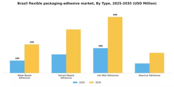 Brazil Flexible Packaging Adhesive Market Segment Image 3