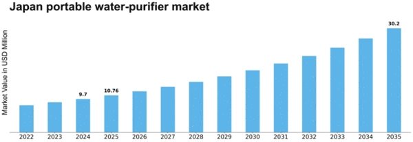 Japan Portable Water Purifier Market Size