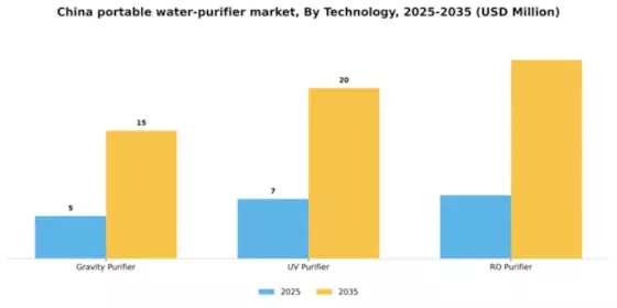 China Portable Water Purifier Market Segment Image 2