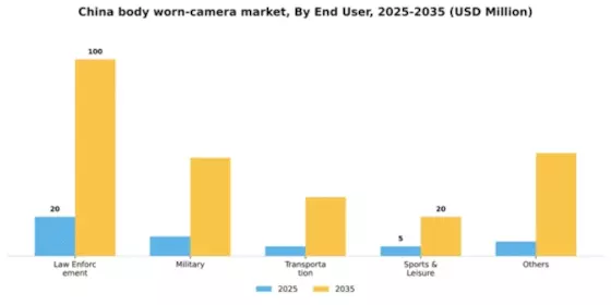 China Body Worn Camera Market Segment Image 0
