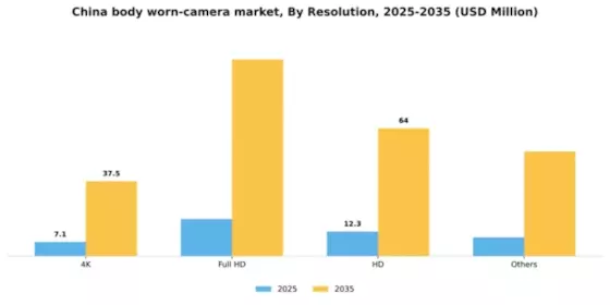 China Body Worn Camera Market Segment Image 2