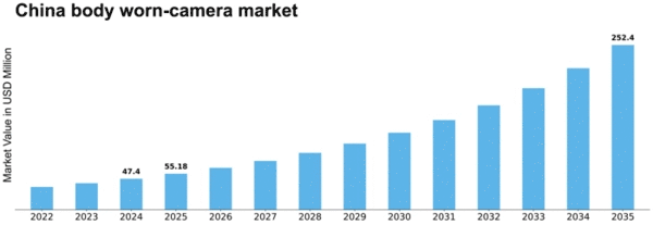 China Body Worn Camera Market Size