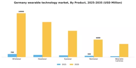 Germany Wearable Technology Market Segment Image 2