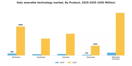 Italy Wearable Technology Market Segment Image 2