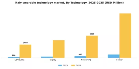 Italy Wearable Technology Market Segment Image 3