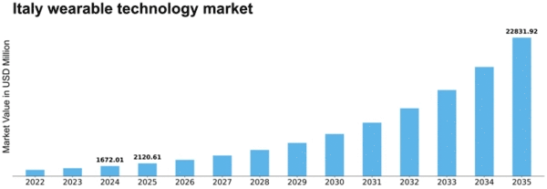 Italy Wearable Technology Market Size