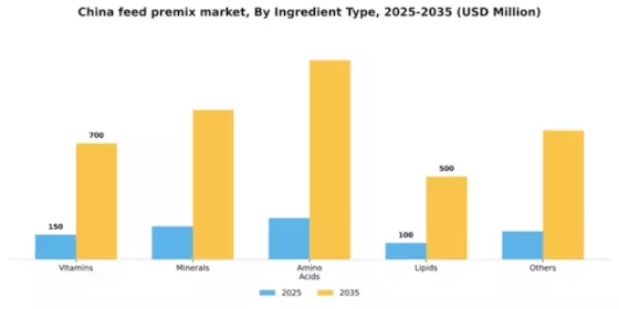 China Feed Premix Market Segment Image 0