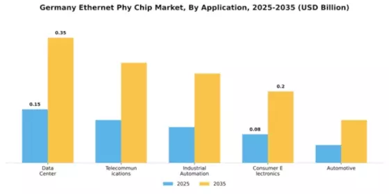 Germany Ethernet Phy Chip Market Market Segment Image 0