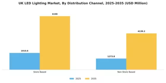 UK Led Lighting Market Segment Image 0