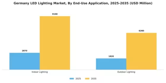 Germany Led Lighting Market Segment Image 1