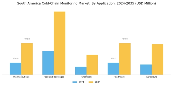 South America Cold Chain Monitoring Market Segment Image 0