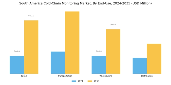 South America Cold Chain Monitoring Market Segment Image 3