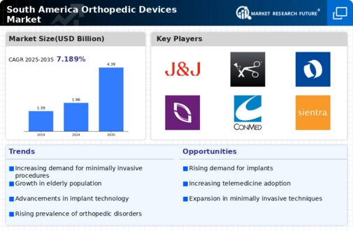 South America Orthopedic Devices Market Infographic