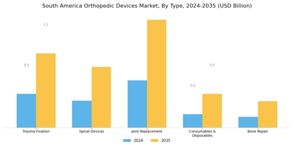 South America Orthopedic Devices Market Segment Image 0
