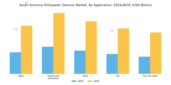 South America Orthopedic Devices Market Segment Image 1