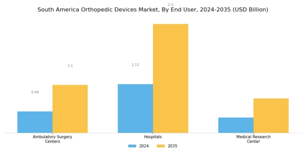 South America Orthopedic Devices Market Segment Image 2
