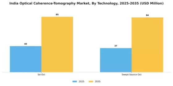 India Optical Coherence Tomography Market Segment Image 1