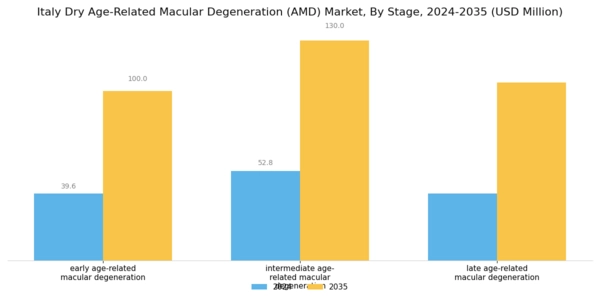 Italy Dry Age Related Macular Degeneration (AMD) Market Segment Image 0