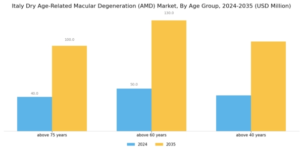 Italy Dry Age Related Macular Degeneration (AMD) Market Segment Image 1