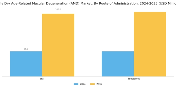 Italy Dry Age Related Macular Degeneration (AMD) Market Segment Image 3