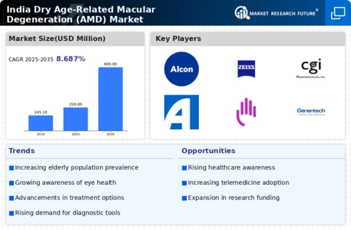 India Dry Age Related Macular Degeneration (AMD) Market Infographic