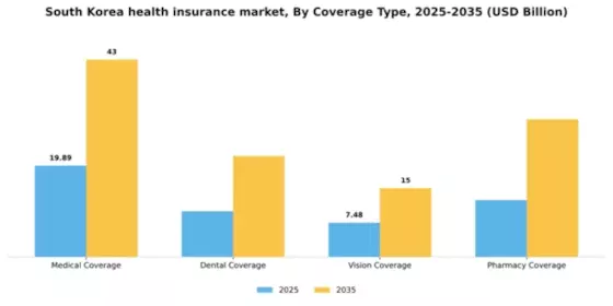 South Korea Health Insurance Market Segment Image 0