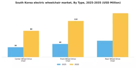 South Korea Electric Wheelchair Market Segment Image 1