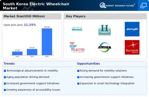 South Korea Electric Wheelchair Market Infographic