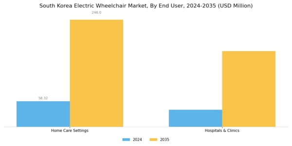 South Korea Electric Wheelchair Market Segment Image 1