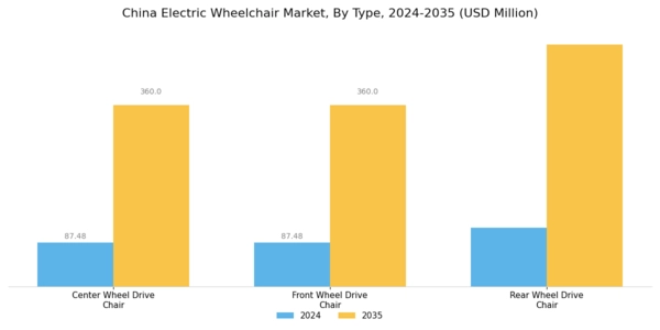 China Electric Wheelchair Market Segment Image 0