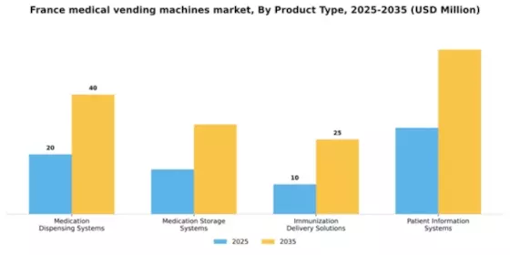 France Medical Vending Machines Market Segment Image 1