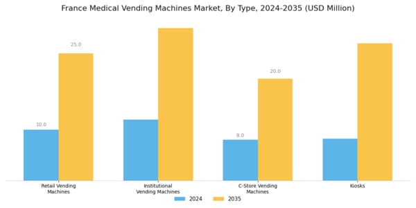 France Medical Vending Machines Market Segment Image 0