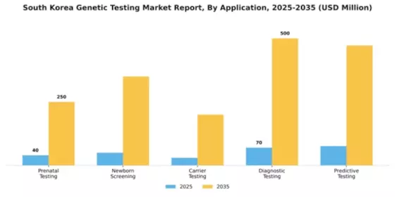 South Korea Genetic Testing Market Segment Image 0