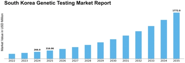South Korea Genetic Testing Market Size