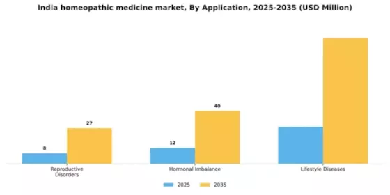 India Homeopathic Medicine Market Segment Image 0