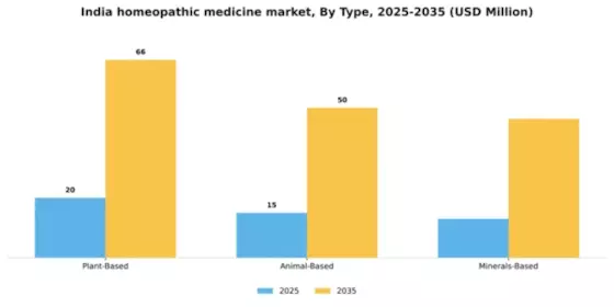 India Homeopathic Medicine Market Segment Image 2