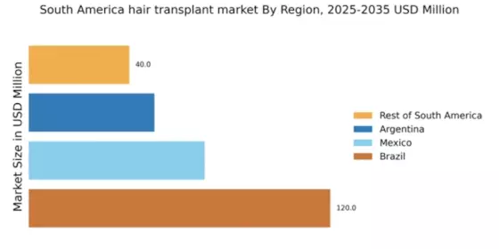 South America Hair Transplant Market Regional Image