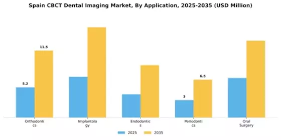 Spain CBCT Dental Imaging Market Segment Image 0