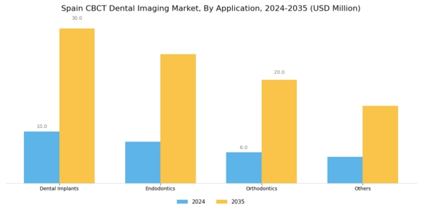 Spain CBCT Dental Imaging Market Segment Image 1