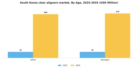 South Korea Clear Aligners Market Segment Image 0