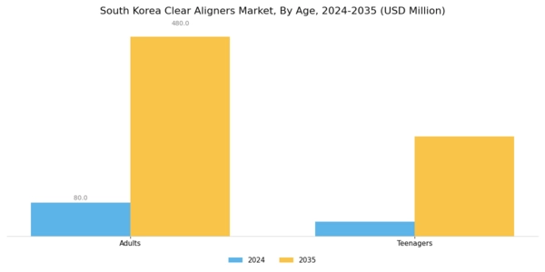 South Korea Clear Aligners Market Segment Image 1