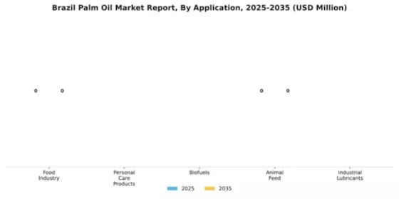 Brazil Palm Oil Market Segment Image 0