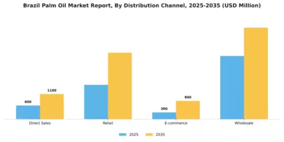 Brazil Palm Oil Market Segment Image 1