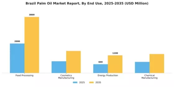 Brazil Palm Oil Market Segment Image 2