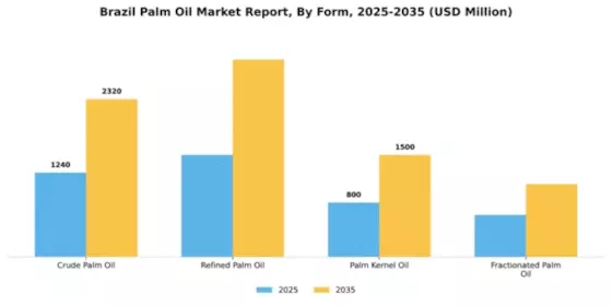 Brazil Palm Oil Market Segment Image 3