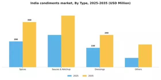 India Condiments Market Segment Image 2