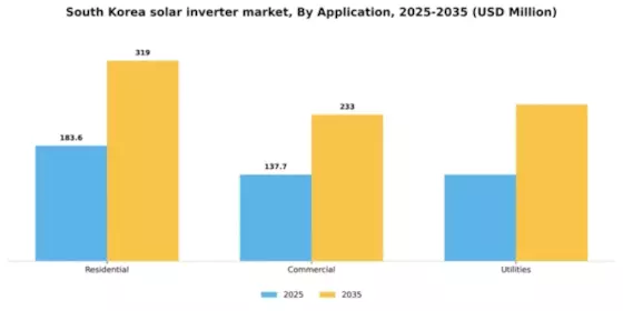 South Korea Solar Inverter Market Segment Image 0