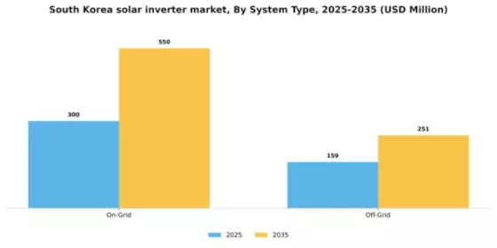 South Korea Solar Inverter Market Segment Image 1