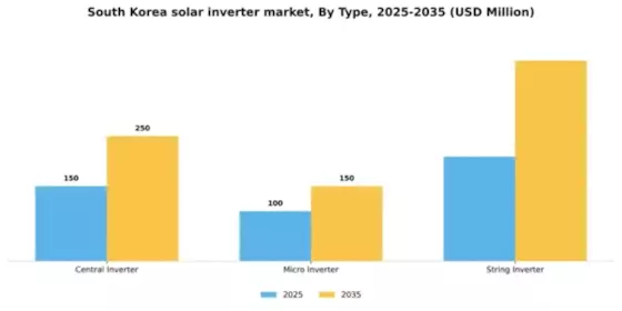 South Korea Solar Inverter Market Segment Image 2