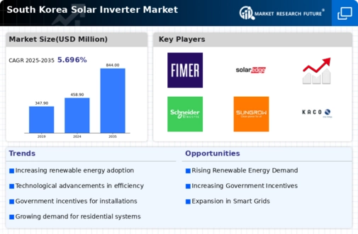 South Korea Solar Inverter Market Infographic